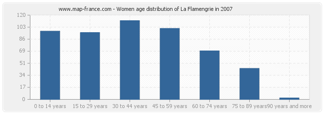 Women age distribution of La Flamengrie in 2007